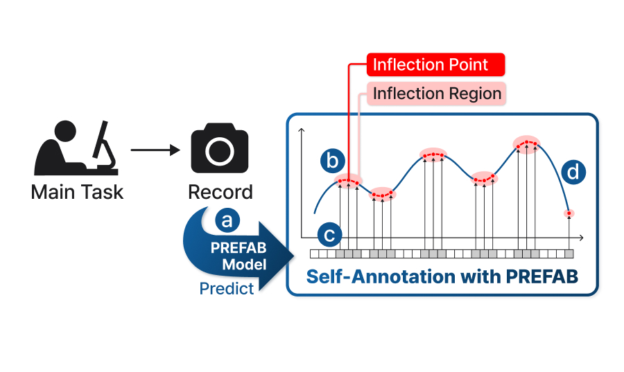 Thumbnail for PREFAB: PREFerence-based Affective Modeling for Low-Budget Self-Annotation