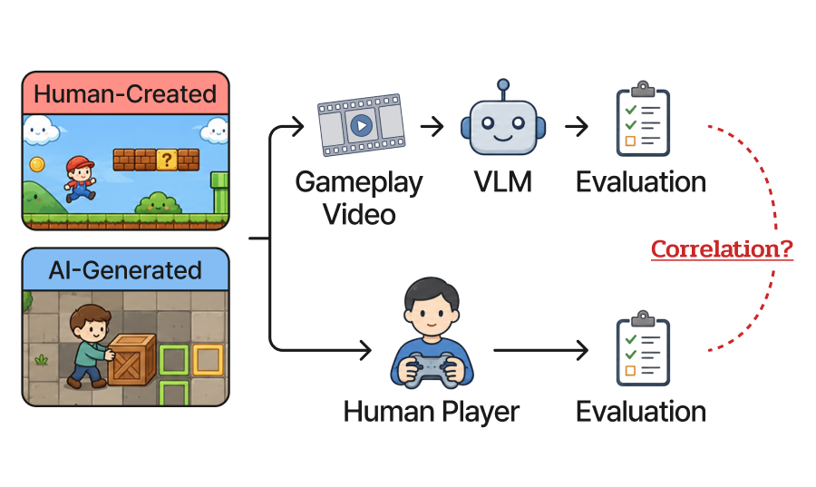 Thumbnail for Judging the Imitation Game: Exploring Creator Bias in VLM-Based PCG Level Evaluation